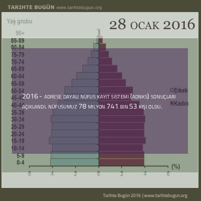 Türkiye Nüfusu Açıklandı