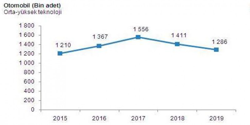 1 Yılda Üretilen Otomobil Sayısı (2019 Yılı)