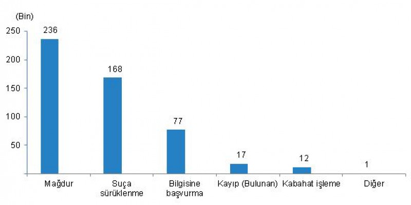 Çocukların Karıştığı Adli - Asayiş Olay Sayısı 2019