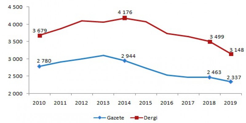 Gazete ve Dergi Sayısı ve Tirajları Yüzde 8 Azaldı 2019